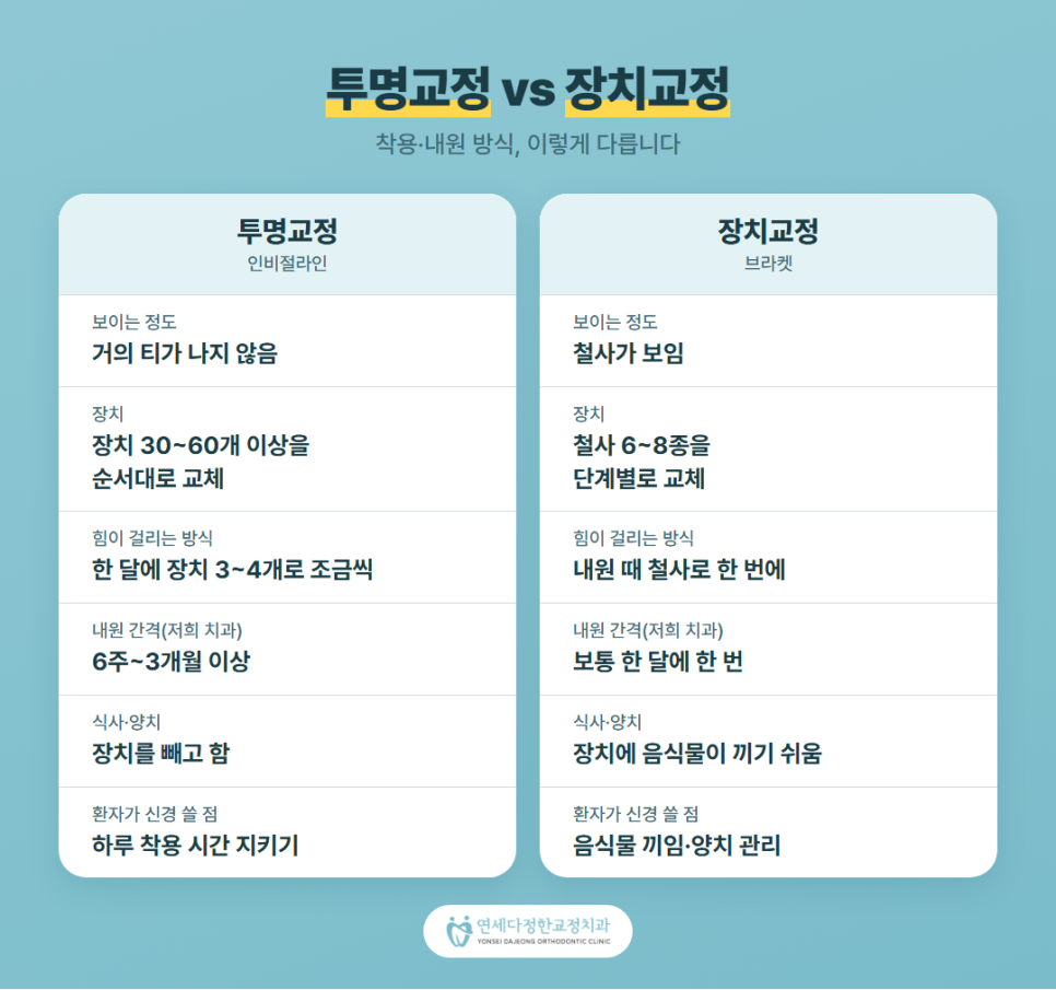 투명교정 장치교정 비교 관련 이미지 3